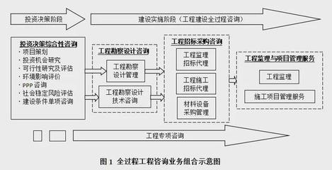 資質(zhì)變革引領(lǐng)新浪潮 全過程工程咨詢模式下的造價咨詢業(yè)務(wù)重塑